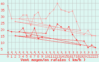 Courbe de la force du vent pour La Rochelle - Aerodrome (17)