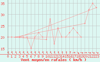 Courbe de la force du vent pour Anholt