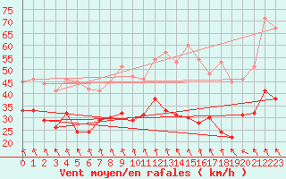 Courbe de la force du vent pour Vernines (63)