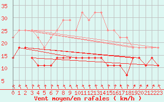 Courbe de la force du vent pour Tryvasshogda Ii