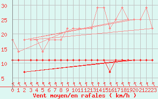 Courbe de la force du vent pour Lindenberg