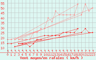 Courbe de la force du vent pour Ylivieska Airport