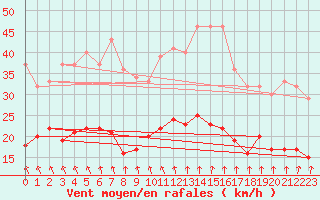 Courbe de la force du vent pour Ploudalmezeau (29)