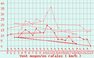 Courbe de la force du vent pour Rennes (35)