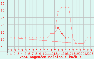 Courbe de la force du vent pour Pakri