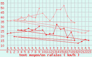 Courbe de la force du vent pour Rouen (76)