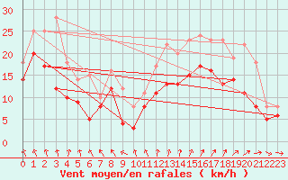 Courbe de la force du vent pour Montpellier (34)