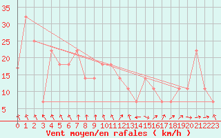 Courbe de la force du vent pour Penhas Douradas