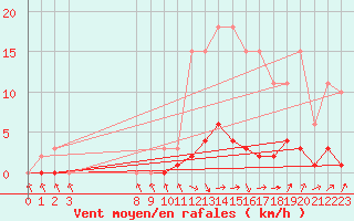 Courbe de la force du vent pour Bras (83)