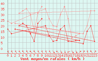Courbe de la force du vent pour Roanne (42)