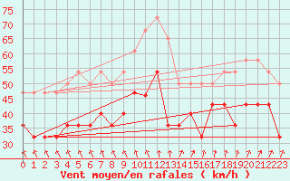 Courbe de la force du vent pour Alfjorden