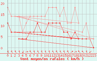 Courbe de la force du vent pour Bamberg