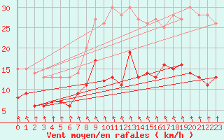 Courbe de la force du vent pour Essen