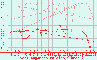 Courbe de la force du vent pour Svratouch