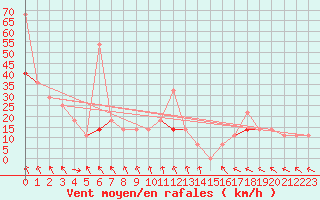 Courbe de la force du vent pour Alfjorden