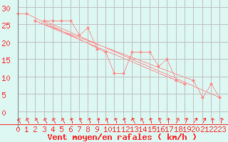 Courbe de la force du vent pour la bouée 62143