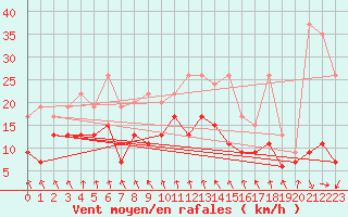 Courbe de la force du vent pour Mosen