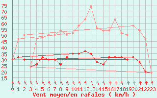 Courbe de la force du vent pour Rostherne No 2