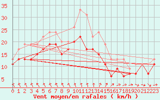 Courbe de la force du vent pour Chlons-en-Champagne (51)