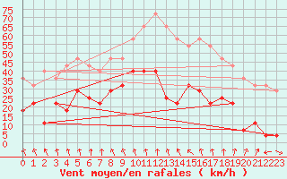 Courbe de la force du vent pour Pajares - Valgrande