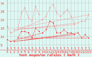 Courbe de la force du vent pour Mcon (71)