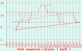 Courbe de la force du vent pour Terespol