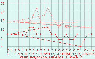 Courbe de la force du vent pour Salla kk