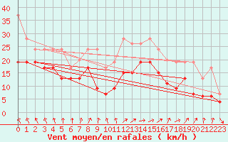 Courbe de la force du vent pour Caen (14)