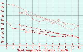 Courbe de la force du vent pour Neu Ulrichstein