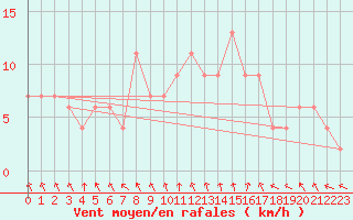 Courbe de la force du vent pour Rostherne No 2