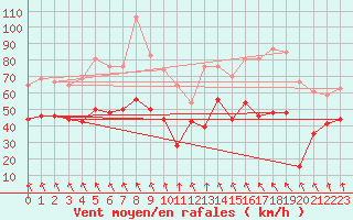 Courbe de la force du vent pour Cap Corse (2B)