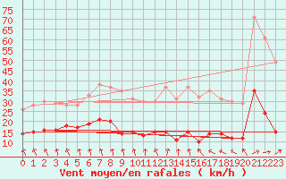 Courbe de la force du vent pour Neuhaus A. R.