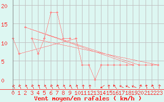 Courbe de la force du vent pour Bregenz