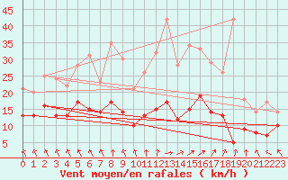 Courbe de la force du vent pour Braine (02)