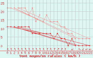 Courbe de la force du vent pour Viitasaari