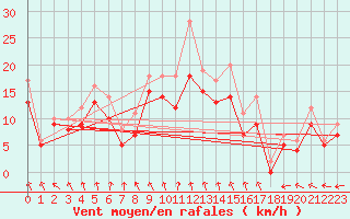 Courbe de la force du vent pour Landivisiau (29)