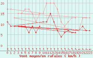 Courbe de la force du vent pour Laval (53)
