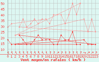 Courbe de la force du vent pour Ernage (Be)