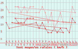 Courbe de la force du vent pour Meiningen