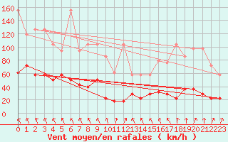 Courbe de la force du vent pour Brunnenkogel/Oetztaler Alpen