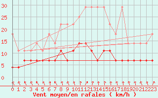 Courbe de la force du vent pour Bamberg