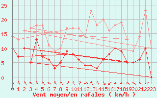 Courbe de la force du vent pour Nancy - Ochey (54)