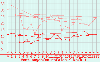 Courbe de la force du vent pour Marienberg