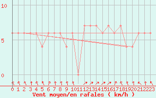 Courbe de la force du vent pour Jijel Achouat