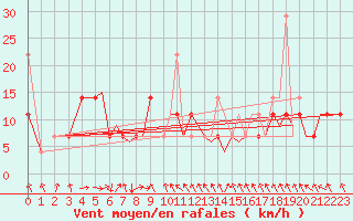 Courbe de la force du vent pour Sandane / Anda