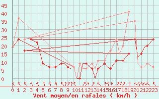 Courbe de la force du vent pour Hilo, Hilo International Airport