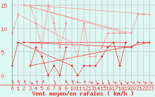 Courbe de la force du vent pour Thun