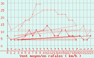 Courbe de la force du vent pour Harstad