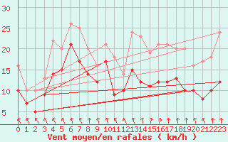 Courbe de la force du vent pour Stuttgart / Schnarrenberg