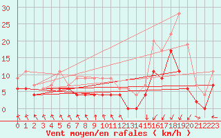 Courbe de la force du vent pour Le Touquet (62)